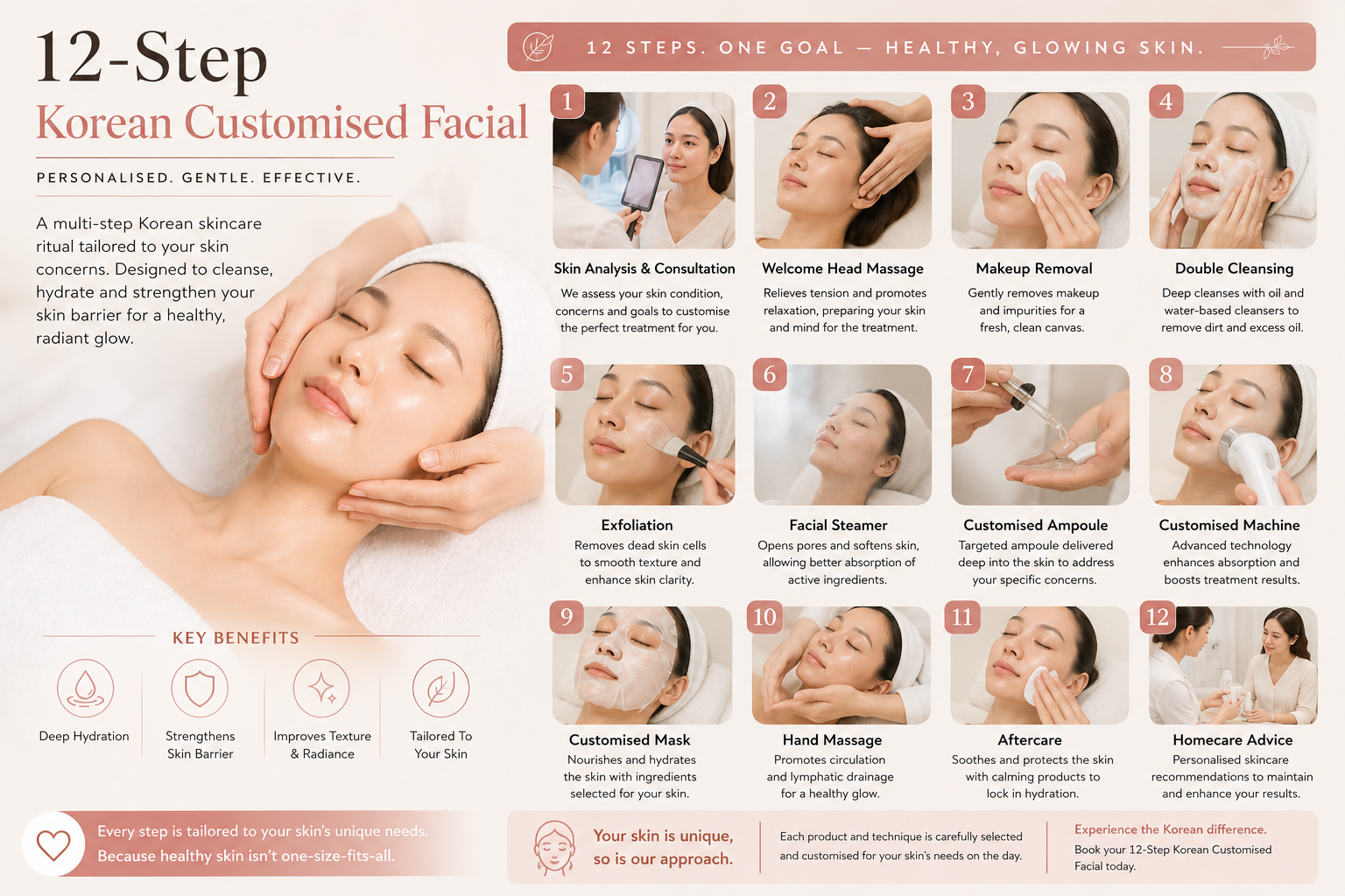 12-Step Korean Customised Facial treatment process showing skin analysis, double cleansing, customised ampoule, facial machine, mask application, aftercare and homecare advice in Singapore.